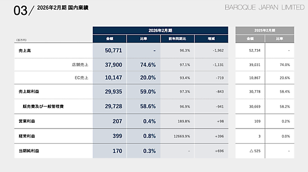 バロックジャパンリミテッドの2026年2月期EC売上は6.6%減の101億円＋2026年の取り組みは？
