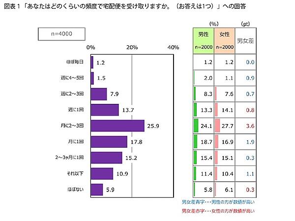 宅配便を受け取る頻度