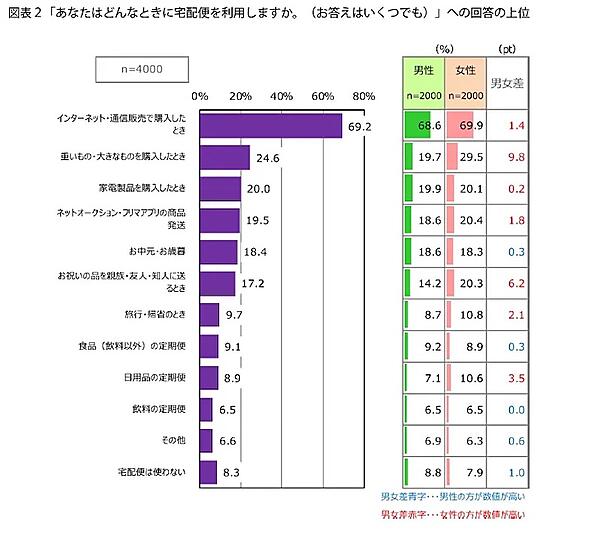 宅配便を使う場面（複数回答可）