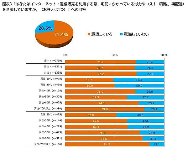 ネット通販利用時、宅配にかかる労力やコスト（距離・再配達）を意識しているか