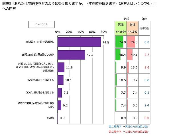 宅配便の受け取り方