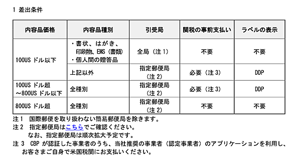日本郵便が米国宛て郵便物の引受を再開。米国ルールの変更に対し、関税などを事前に米国税関へ支払うフローを採用