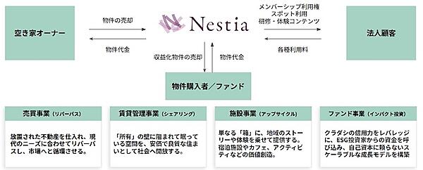 Nestiaが予定しているビジネスモデル