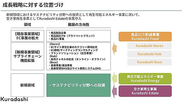 成長戦略における新規領域の位置づけ