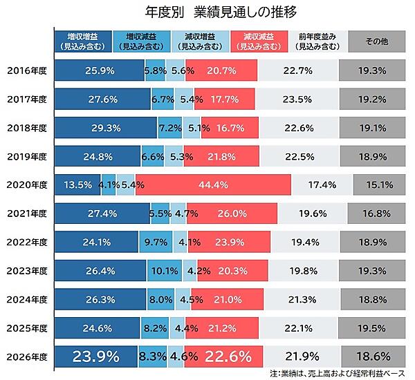 2026年度の業績見通し、「減収減益」の上位10業種中6業種に小売業。「小売業の見通しは厳しくなっている」