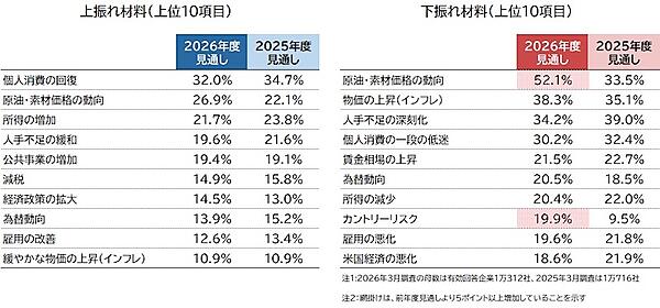 2026年度の業績見通し、「減収減益」の上位10業種中6業種に小売業。「小売業の見通しは厳しくなっている」