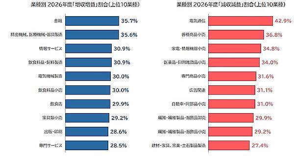 2026年度の業績見通し、「減収減益」の上位10業種中6業種に小売業。「小売業の見通しは厳しくなっている」