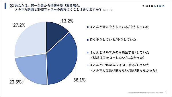 一企業から情報を受け取る場合、メルマガ購読とSNSフォローの両方を行うか