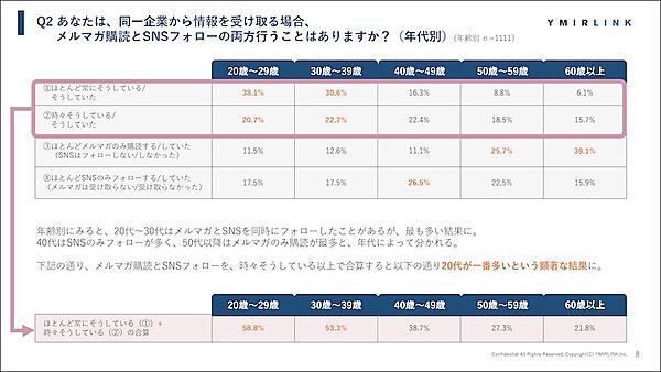 同一企業から情報を受け取る際のメルマガ購読とSNSフォローの併用状況（年代別）