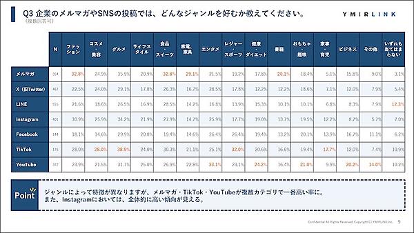 ジャンル別のメルマガ・SNSの利用傾向（複数回答可）