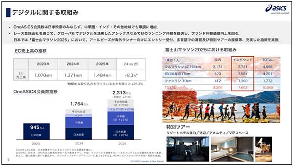 アシックスの2025年度EC売上は1484億円で8.3%増。EC化率は18.3%