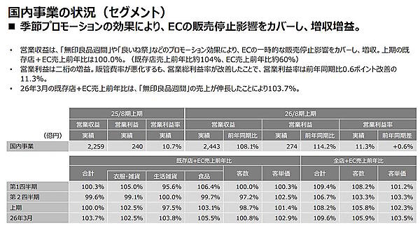 2025年9月-2026年2月期（中間期）の国内事業の推移（画像は良品計画のIR資料から編集部が追加）