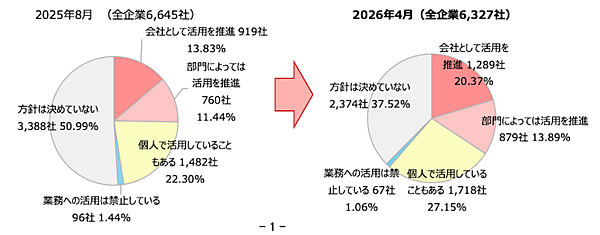 生成AIを2割の企業が「会社として活用を推進」、大企業を中心に「既存業務の効率化で、人員構成の見直しを検討」