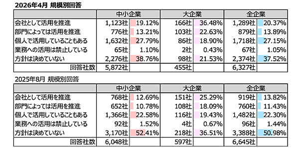 生成AIを2割の企業が「会社として活用を推進」、大企業を中心に「既存業務の効率化で、人員構成の見直しを検討」