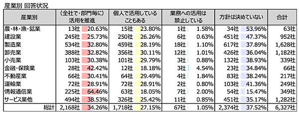 生成AIを2割の企業が「会社として活用を推進」、大企業を中心に「既存業務の効率化で、人員構成の見直しを検討」