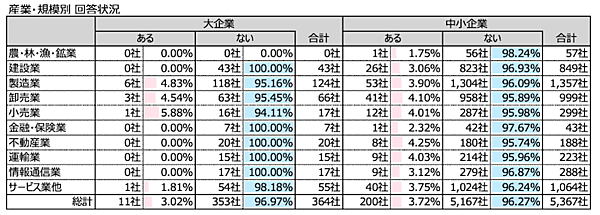 生成AIを2割の企業が「会社として活用を推進」、大企業を中心に「既存業務の効率化で、人員構成の見直しを検討」