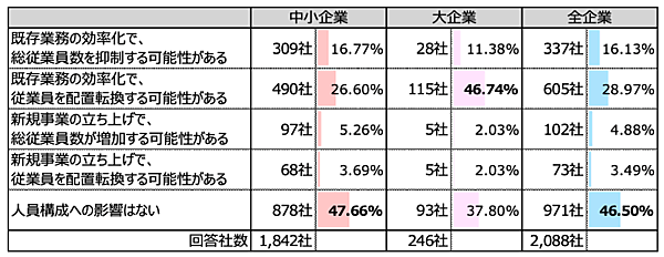 生成AIを2割の企業が「会社として活用を推進」、大企業を中心に「既存業務の効率化で、人員構成の見直しを検討」