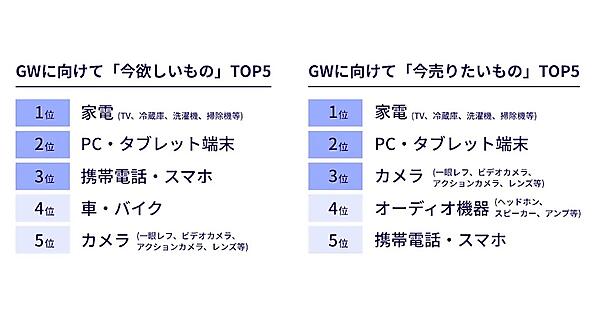 GW時期に欲しいもの（左）、売りたいもの（右）