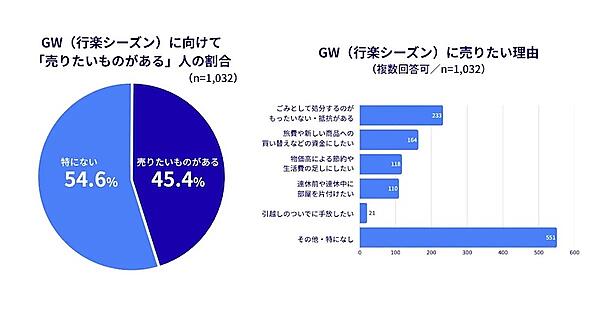 GW（行楽シーズン）に向けて「売りたいものがある」人の割合（左）、GWに売りたい理由（右：複数回答可）