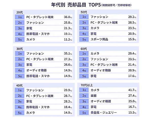 年代別 売却品目（複数回答可／売却経験者）