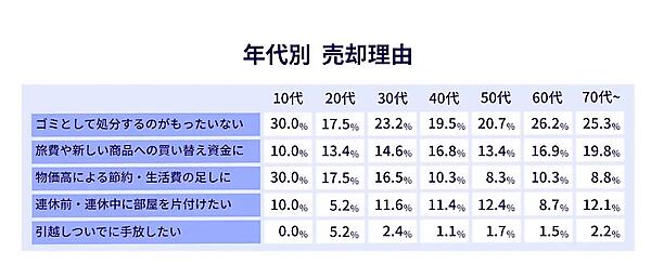 年代別の売却理由
