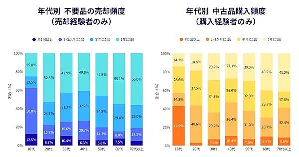 年代別 不用品の売却頻度：売却経験者のみ（左）、年代別 中古品購入頻度：購入経験者のみ（右）