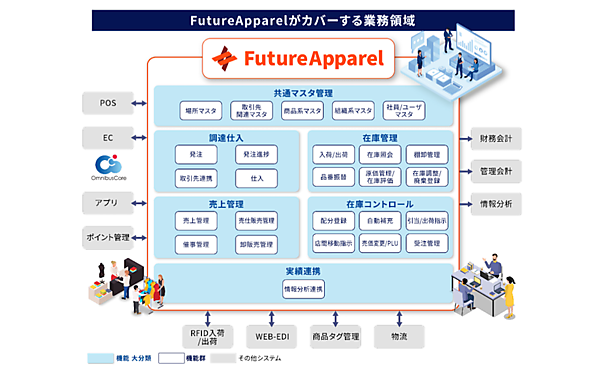 アーバンリサーチが基幹システムを全面刷新、アパレル基幹プラットフォーム＋実店舗とECの商品や在庫情報の一元管理機能を実装