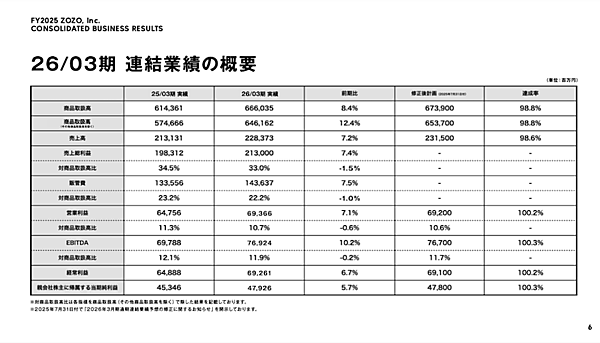 ZOZOの取扱高6660億円で8.4%増。売上高は2283億円で7.2%増、広告売上は118億円に拡大