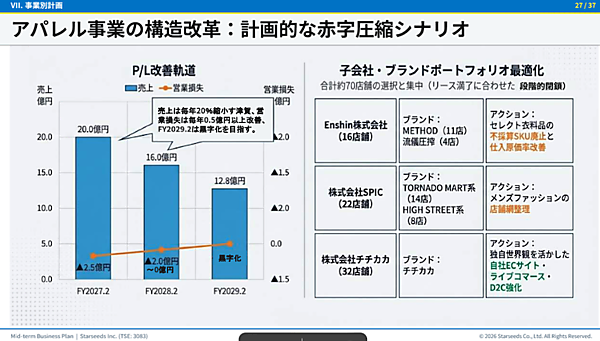 「チチカカ」など抱えるスターシーズ、「アパレルからAIインフラへ転換」。アパレルは計画的縮小へ