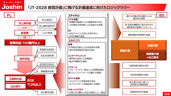 「次のステージへジャンプする」ためにJoshinが取り組むOMO戦略と自社サイト販売比率5割の施策