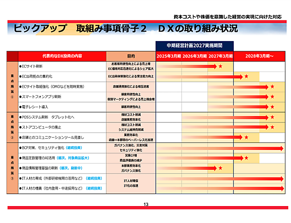 ケーズホールディングスのEC売上倍増をめざす取り組みとは？ 2027年3月期にEC刷新で新サイトをリリース