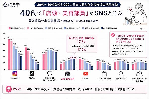 美容商品の情報源（複数回答可）