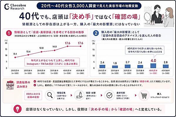「店頭・美容部員」を情報源として参考にする割合など