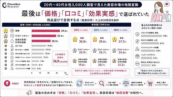 美容商品の商品選びで重視する点（複数回答可）