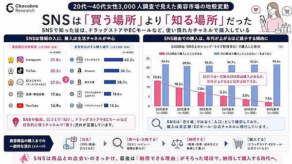 美容商品の情報源（左）、SNS経由での購入動向（右）