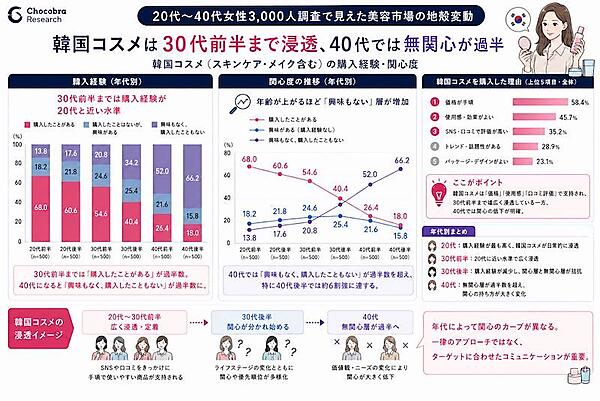 韓国コスメの購入経験、関心度、購入した理由