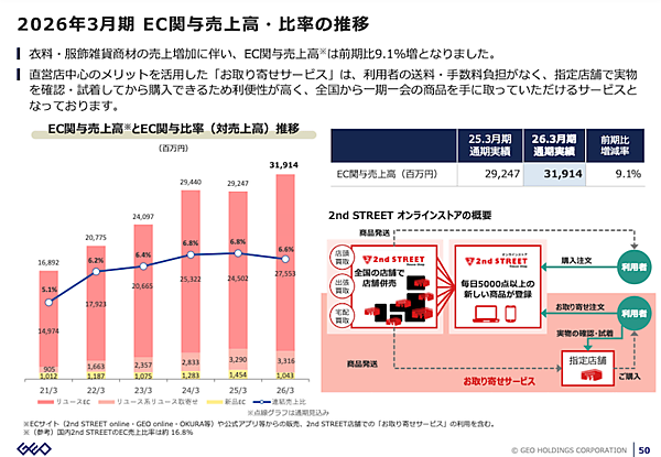 ゲオホールディングスの2026年EC売上は9.1%増の319億円、デジタルコンテンツ事業は200億円を突破、全社売上は12.5%増の4812億円