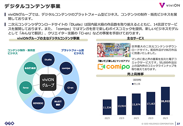 ゲオホールディングスの2026年EC売上は9.1%増の319億円、デジタルコンテンツ事業は200億円を突破、全社売上は12.5%増の4812億円