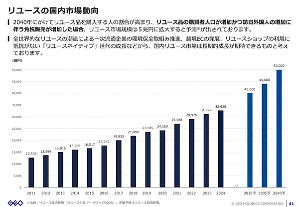 ゲオホールディングスの2026年EC売上は9.1%増の319億円、デジタルコンテンツ事業は200億円を突破、全社売上は12.5%増の4812億円