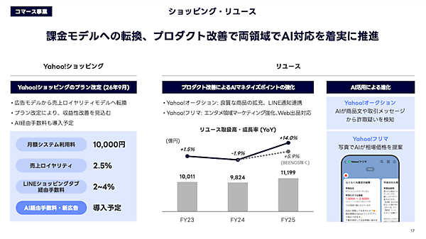 LINEヤフーのeコマース取扱高は4.2兆円で8.2%増、ショッピングは1.8兆円で6.6%増