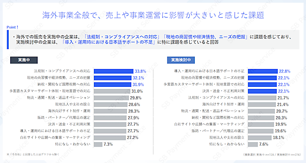 越境・海外ECは何が負担？ 「法規制・コンプライアンスへの対応」「導入・運用時における日本語サポートの不足」