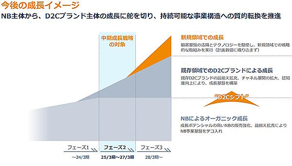 2025年3月期からの3年間は「D2Cシフト」を中期成長戦略として掲げている（画像はペットゴーのIR資料を編集部がキャプチャして追加）