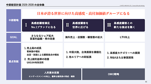 ユナイテッドアローズは「日本が誇る世界に向けた高感度・高付加価値グループになる」。中期経営計画の全体像まとめ