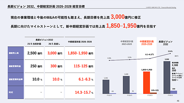 ユナイテッドアローズは「日本が誇る世界に向けた高感度・高付加価値グループになる」。中期経営計画の全体像まとめ