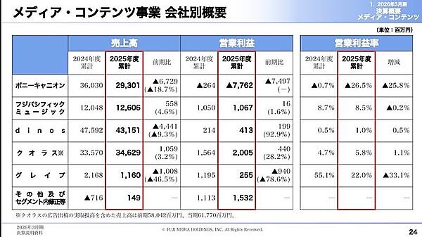 費用コントロールなどが増益に貢献した（画像はIR資料から編集部がキャプチャ）