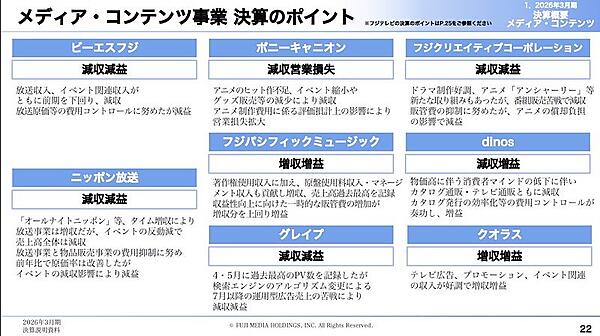 dinosは減収増益となった（画像はIR資料から編集部がキャプチャ）