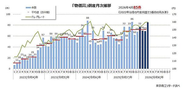 2026年4月の「物価高」倒産が高水準、人件費、資材、食材、エネルギーなどのコストアップが重荷