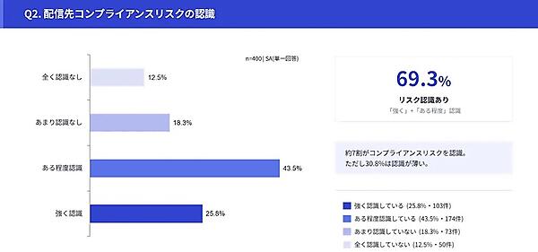 配信先コンプライアンスリスクの認識