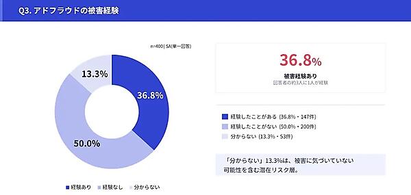 アドフラウドの被害経験