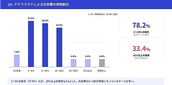 被害経験者が搾取された広告費の割合